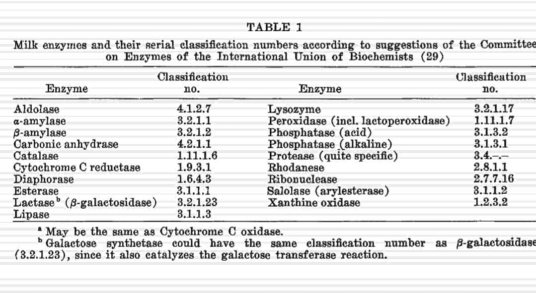 List of enzymes found in unpasteurized raw milk