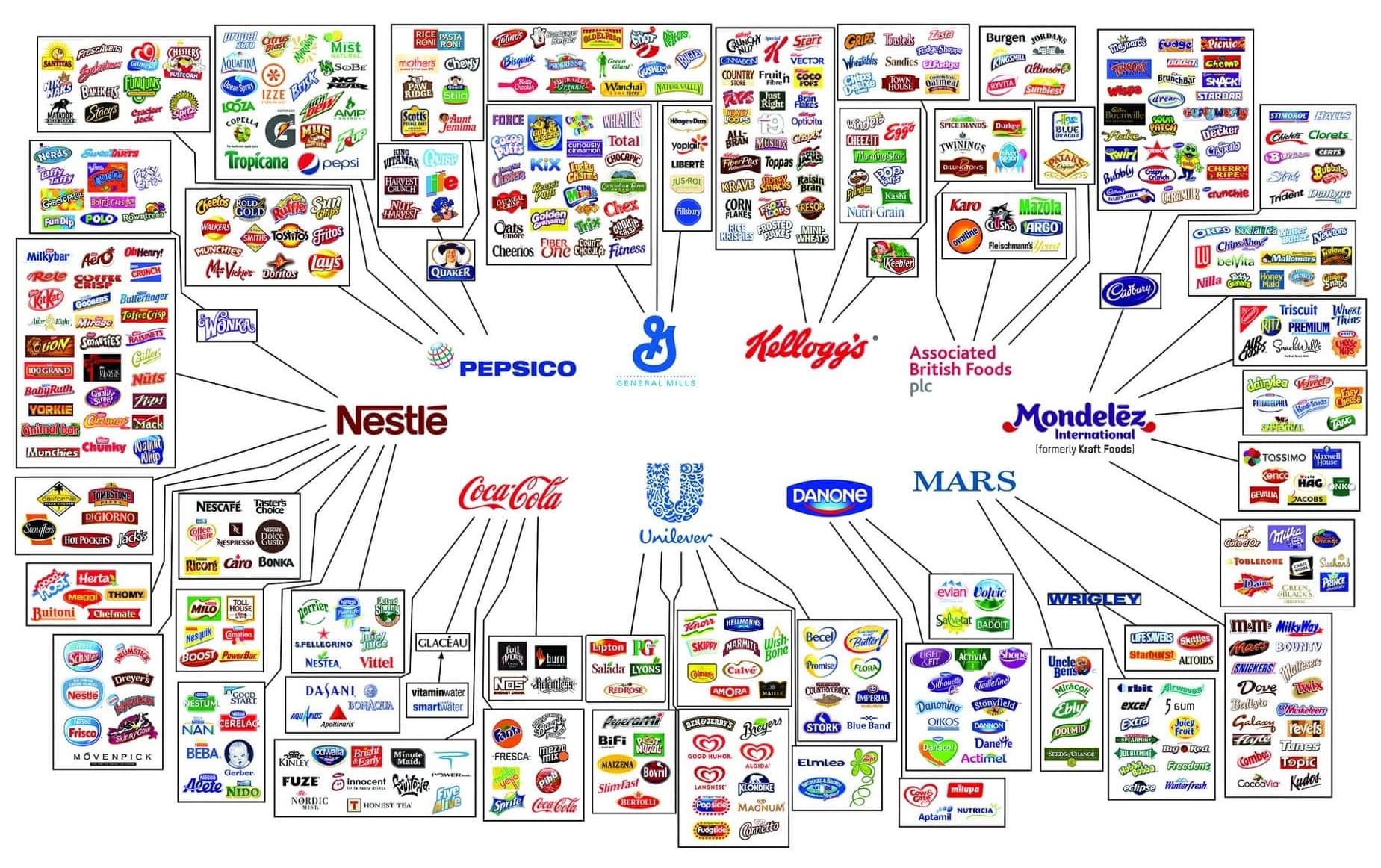 Food industry consolidation infographic